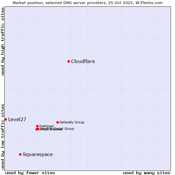 Market position of Cloudflare vs. Squarespace vs. Level27