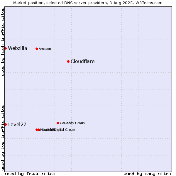 Market position of Cloudflare vs. Level27 vs. Webzilla