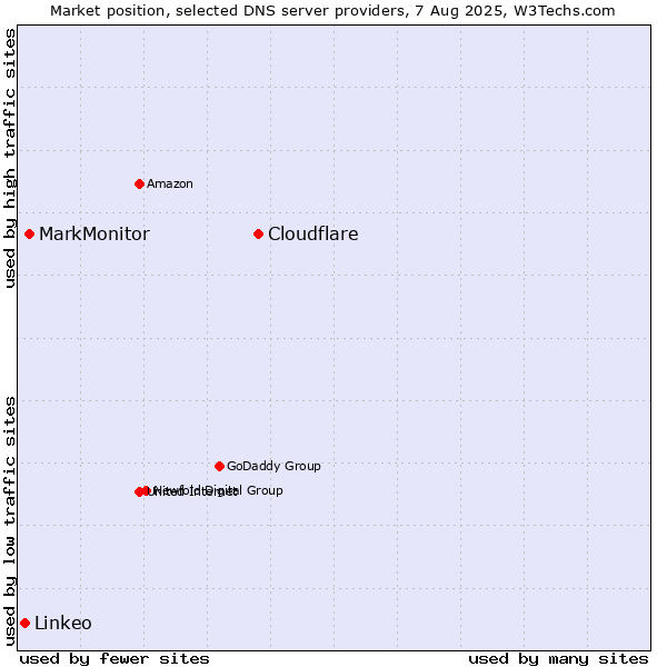 Market position of Cloudflare vs. MarkMonitor vs. Linkeo