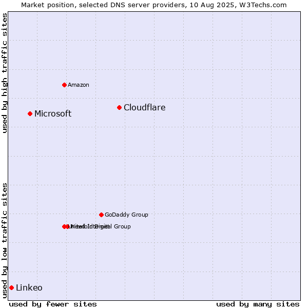 Market position of Cloudflare vs. Microsoft vs. Linkeo