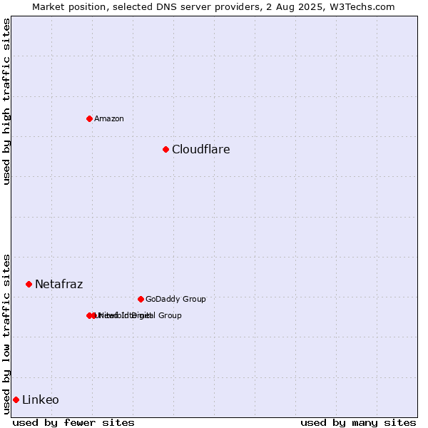 Market position of Cloudflare vs. Netafraz vs. Linkeo