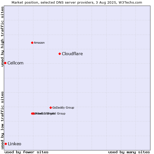 Market position of Cloudflare vs. Linkeo vs. Cellcom
