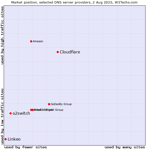 Market position of Cloudflare vs. o2switch vs. Linkeo