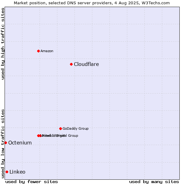 Market position of Cloudflare vs. Linkeo vs. Octenium