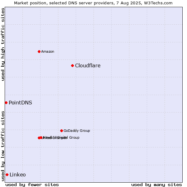 Market position of Cloudflare vs. Linkeo vs. PointDNS