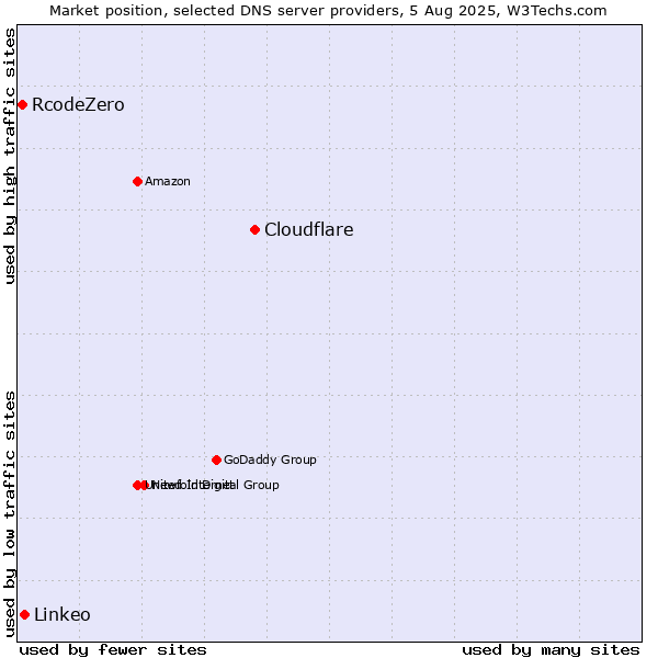 Market position of Cloudflare vs. Linkeo vs. RcodeZero