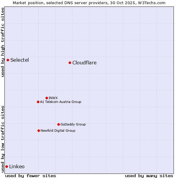 Market position of Cloudflare vs. Selectel vs. Linkeo