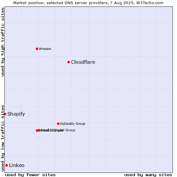 Market position of Cloudflare vs. Linkeo vs. Shopify