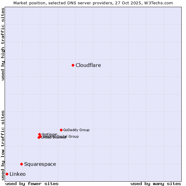 Market position of Cloudflare vs. Squarespace vs. Linkeo