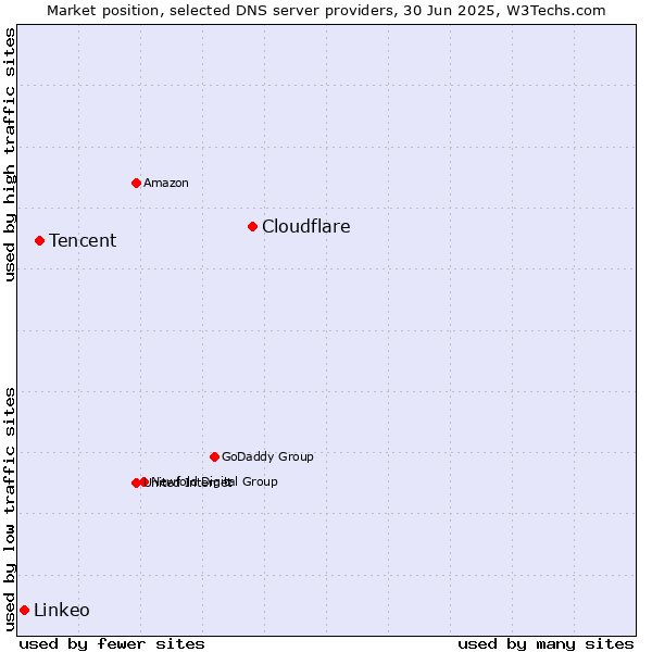 Market position of Cloudflare vs. Tencent vs. Linkeo