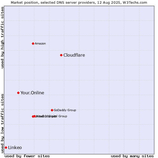 Market position of Cloudflare vs. Your.Online vs. Linkeo