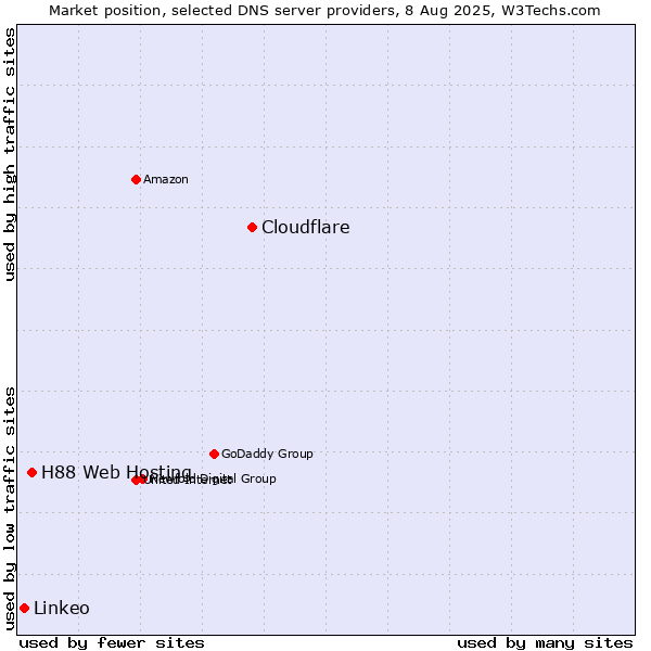 Market position of Cloudflare vs. H88 Web Hosting vs. Linkeo