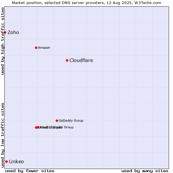 Market position of Cloudflare vs. Linkeo vs. Zoho