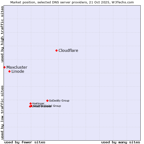 Market position of Cloudflare vs. Linode vs. Maxcluster