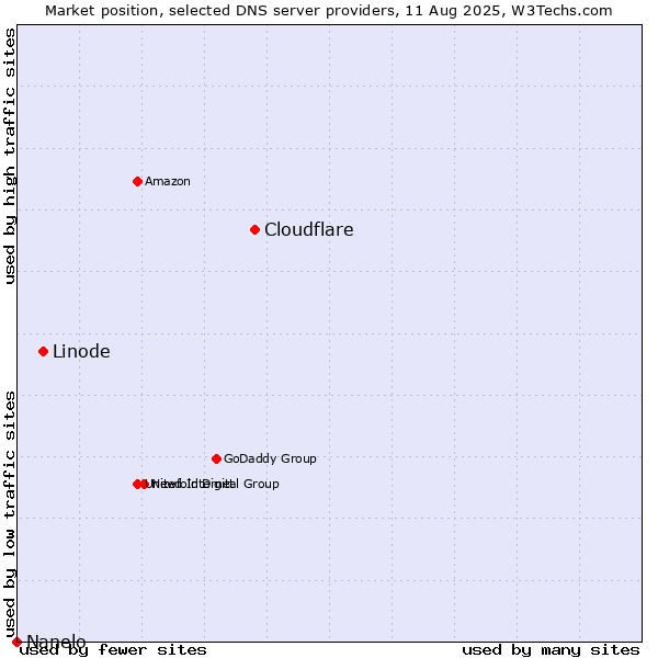 Market position of Cloudflare vs. Linode vs. Nanelo
