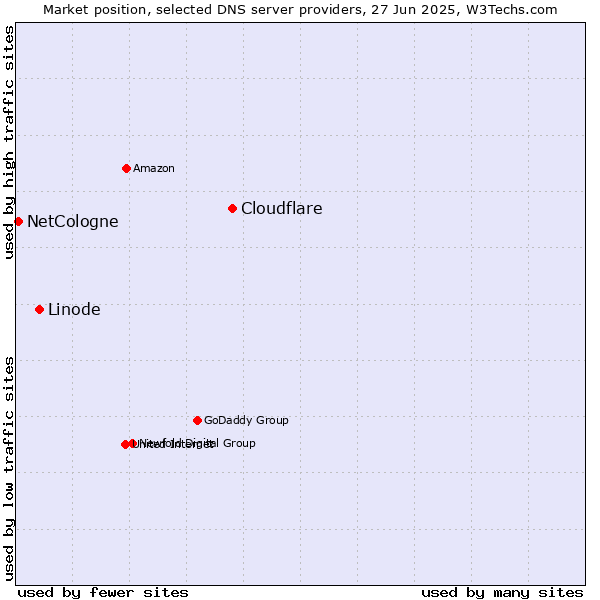 Market position of Cloudflare vs. Linode vs. NetCologne