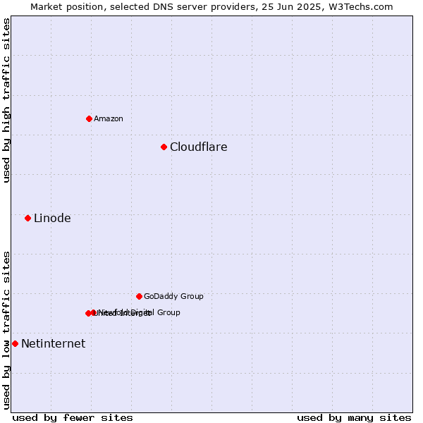 Market position of Cloudflare vs. Linode vs. Netinternet