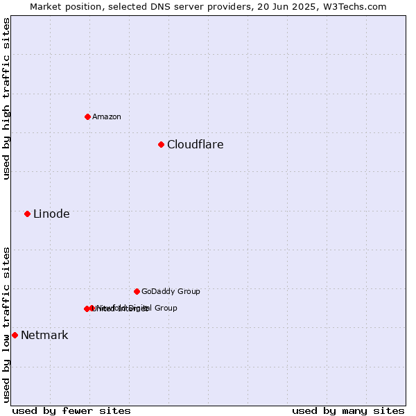 Market position of Cloudflare vs. Linode vs. Netmark