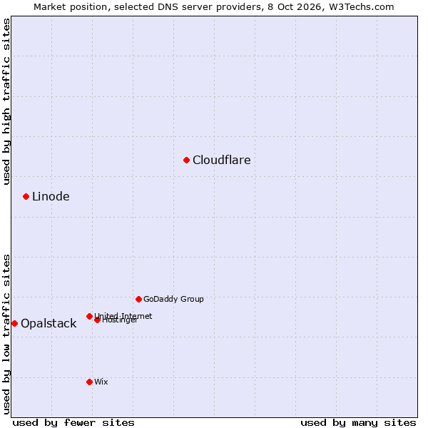 Market position of Cloudflare vs. Linode vs. Opalstack