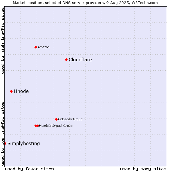 Market position of Cloudflare vs. Linode vs. Simplyhosting