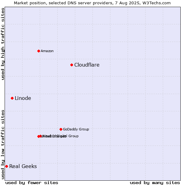 Market position of Cloudflare vs. Linode vs. Real Geeks