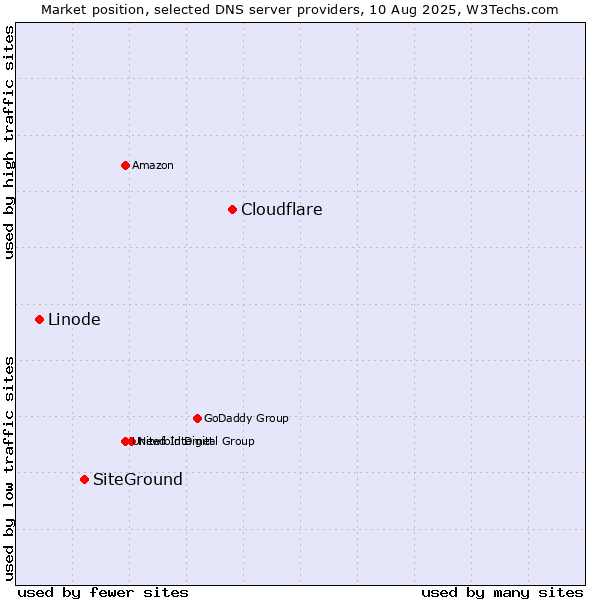 Market position of Cloudflare vs. SiteGround vs. Linode