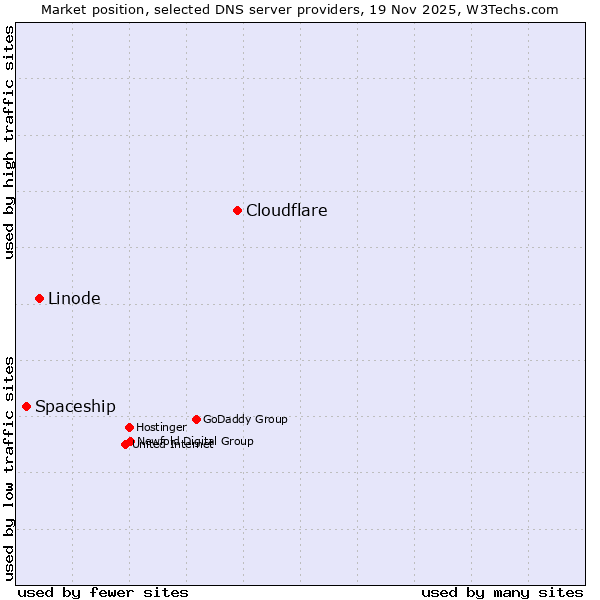 Market position of Cloudflare vs. Linode vs. Spaceship