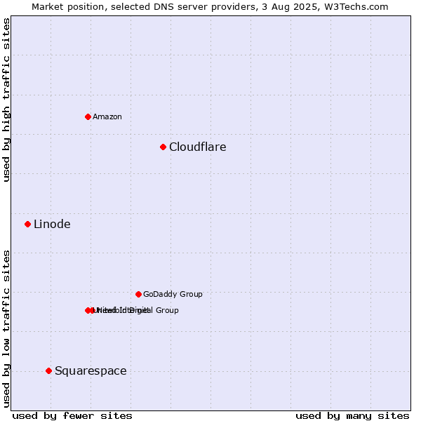Market position of Cloudflare vs. Squarespace vs. Linode