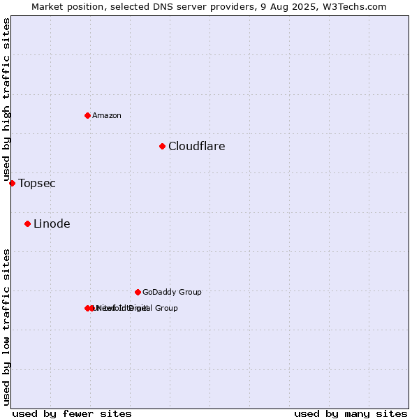 Market position of Cloudflare vs. Linode vs. Topsec