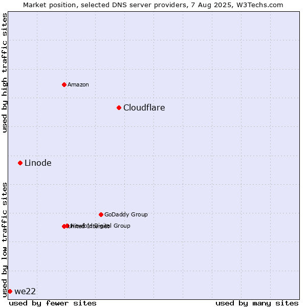 Market position of Cloudflare vs. Linode vs. we22