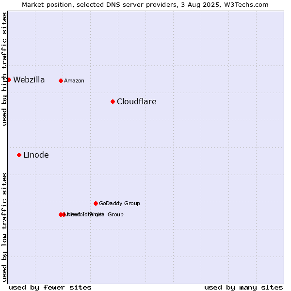 Market position of Cloudflare vs. Linode vs. Webzilla
