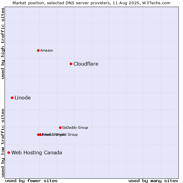 Market position of Cloudflare vs. Linode vs. Web Hosting Canada