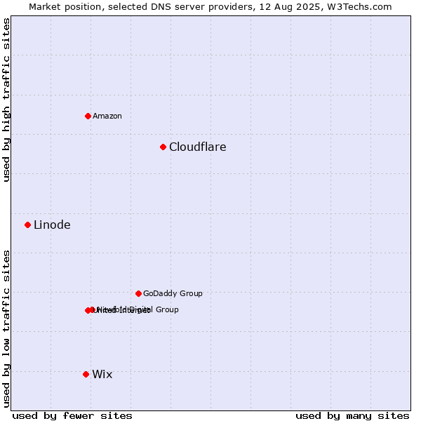 Market position of Cloudflare vs. Wix vs. Linode