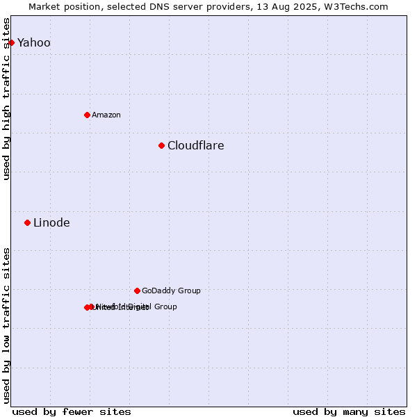 Market position of Cloudflare vs. Linode vs. Yahoo