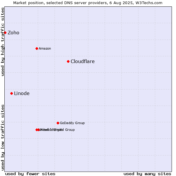 Market position of Cloudflare vs. Linode vs. Zoho