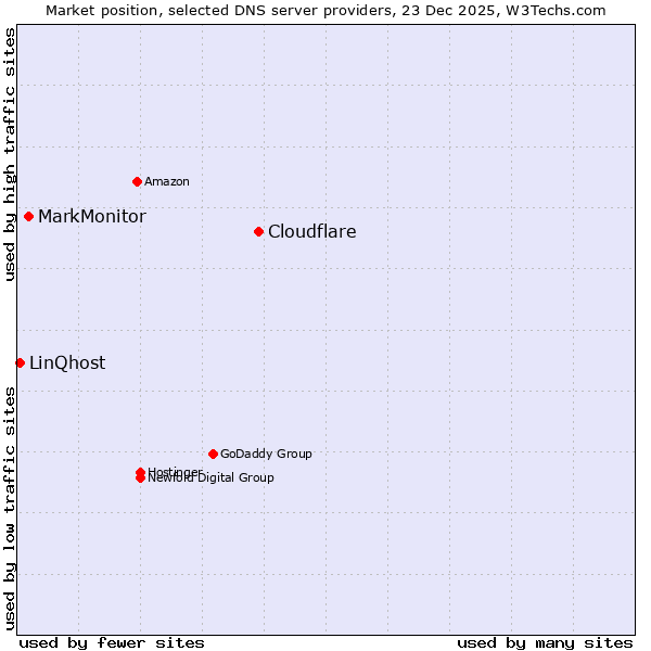 Market position of Cloudflare vs. MarkMonitor vs. LinQhost
