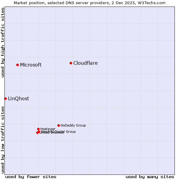Market position of Cloudflare vs. Microsoft vs. LinQhost