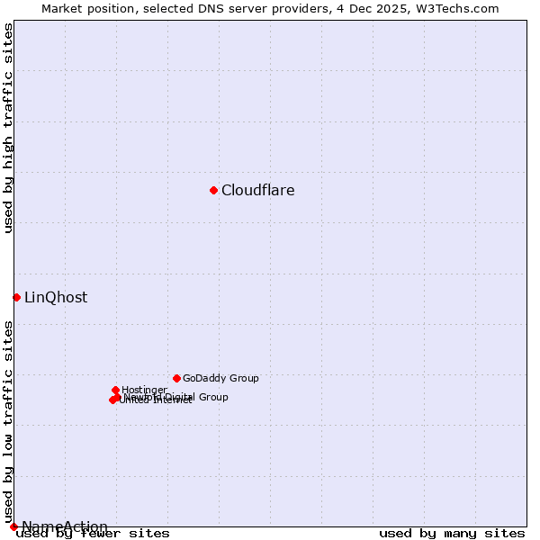 Market position of Cloudflare vs. LinQhost vs. NameAction