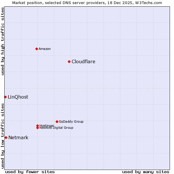 Market position of Cloudflare vs. Netmark vs. LinQhost