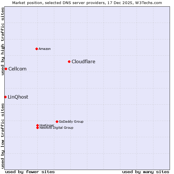 Market position of Cloudflare vs. Cellcom vs. LinQhost