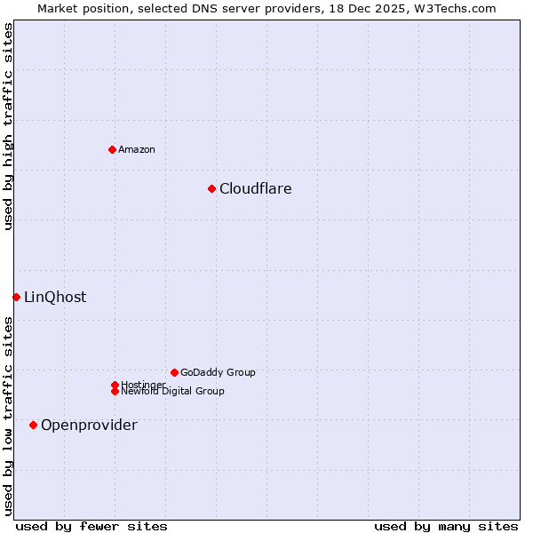 Market position of Cloudflare vs. Openprovider vs. LinQhost