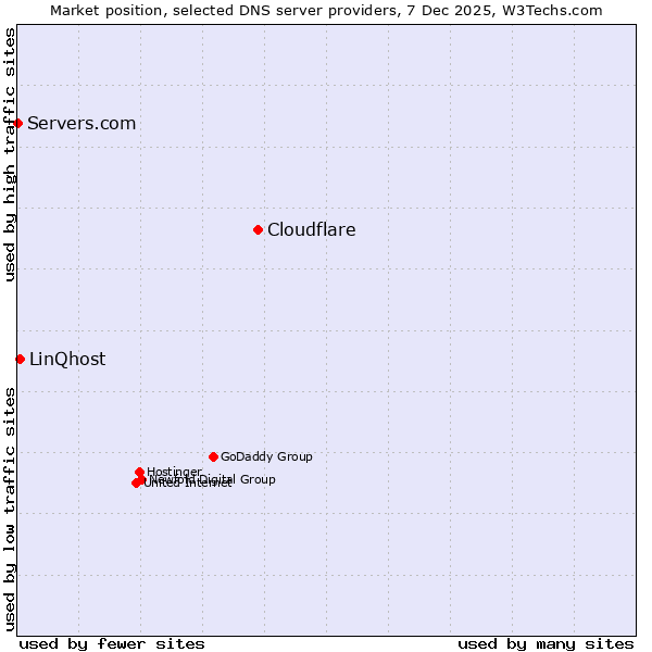 Market position of Cloudflare vs. LinQhost vs. Servers.com