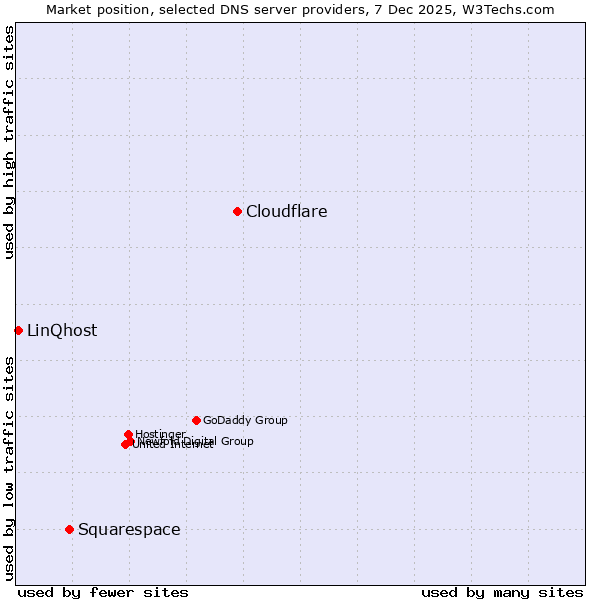 Market position of Cloudflare vs. Squarespace vs. LinQhost