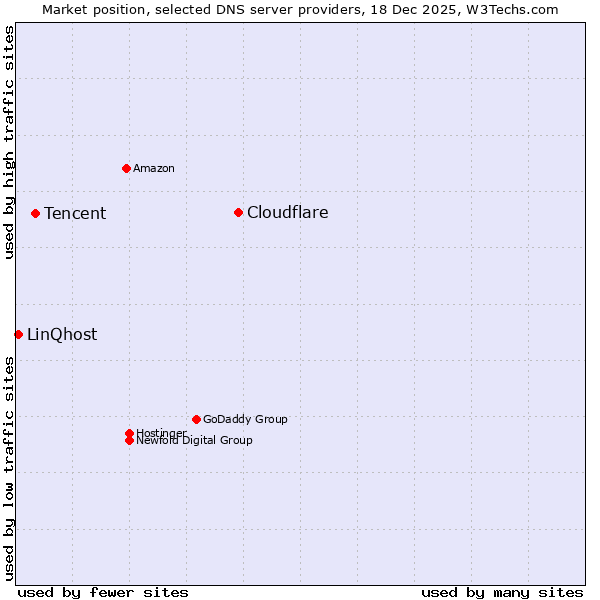 Market position of Cloudflare vs. Tencent vs. LinQhost