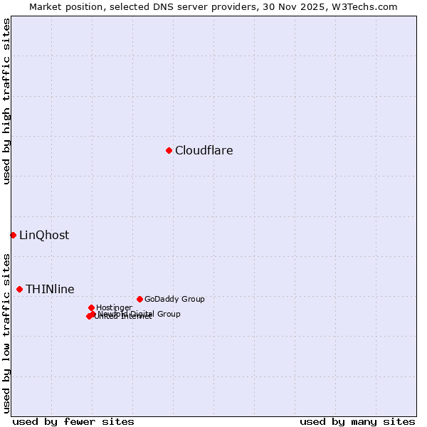 Market position of Cloudflare vs. THINline vs. LinQhost