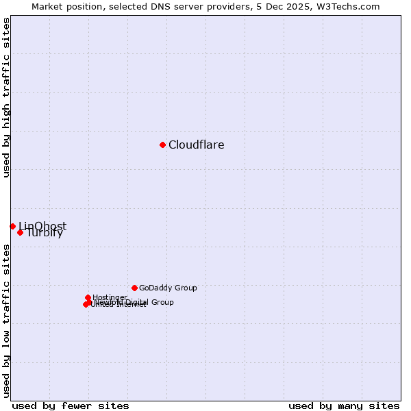 Market position of Cloudflare vs. Turbify vs. LinQhost