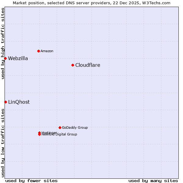 Market position of Cloudflare vs. LinQhost vs. Webzilla