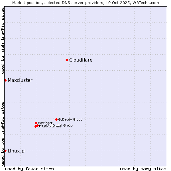 Market position of Cloudflare vs. Linux.pl vs. Maxcluster