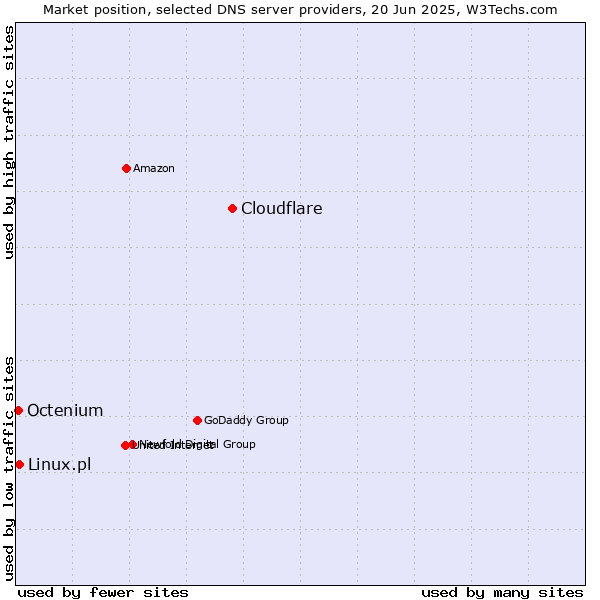 Market position of Cloudflare vs. Linux.pl vs. Octenium