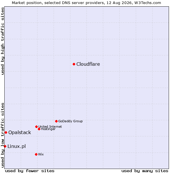 Market position of Cloudflare vs. Opalstack vs. Linux.pl